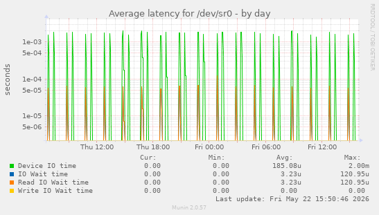Average latency for /dev/sr0