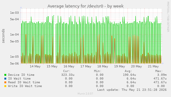 Average latency for /dev/sr0