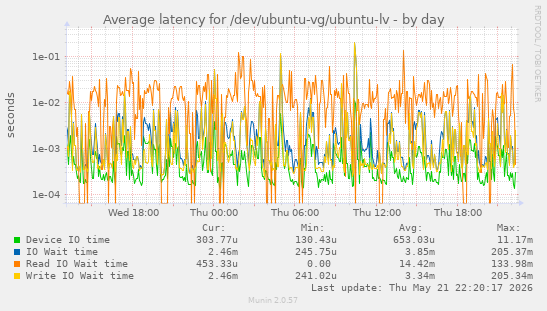 Average latency for /dev/ubuntu-vg/ubuntu-lv