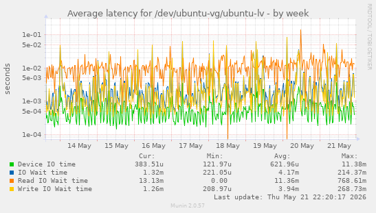 Average latency for /dev/ubuntu-vg/ubuntu-lv