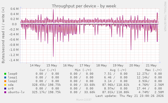 Throughput per device