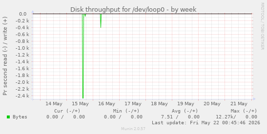 Disk throughput for /dev/loop0
