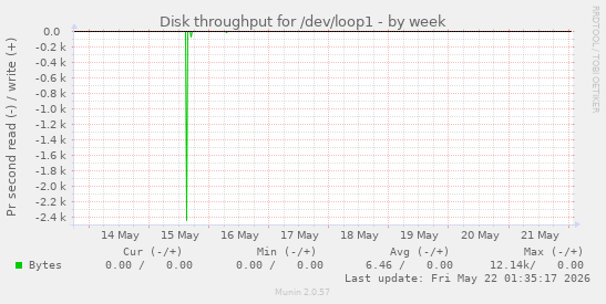 Disk throughput for /dev/loop1