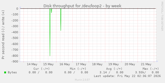 Disk throughput for /dev/loop2