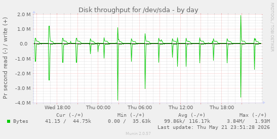 Disk throughput for /dev/sda