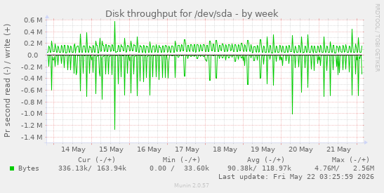Disk throughput for /dev/sda