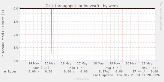 Disk throughput for /dev/sr0