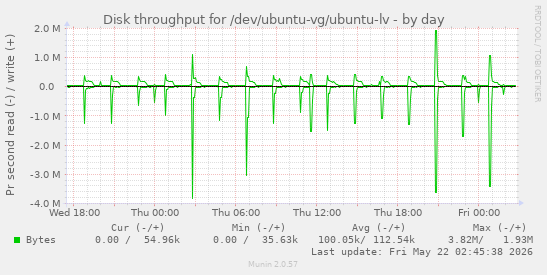 Disk throughput for /dev/ubuntu-vg/ubuntu-lv