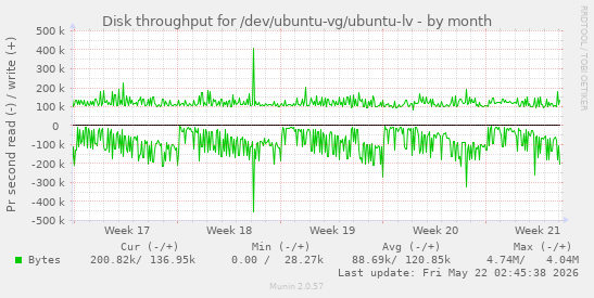 monthly graph