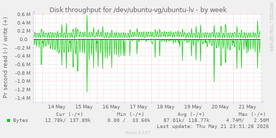 Disk throughput for /dev/ubuntu-vg/ubuntu-lv