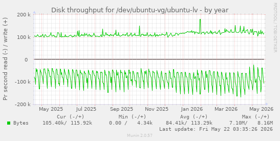 yearly graph