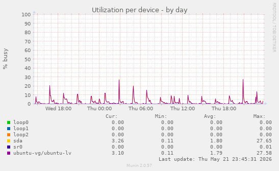 Utilization per device