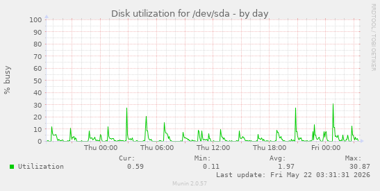 Disk utilization for /dev/sda