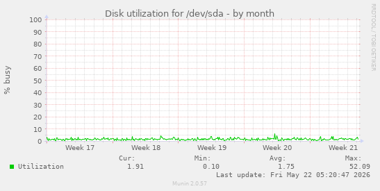 monthly graph