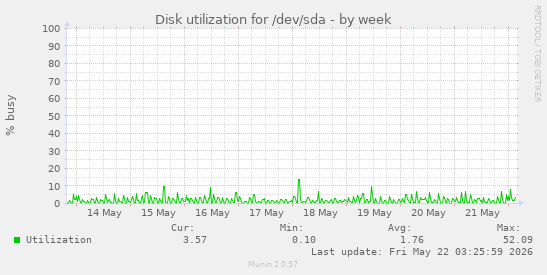 Disk utilization for /dev/sda