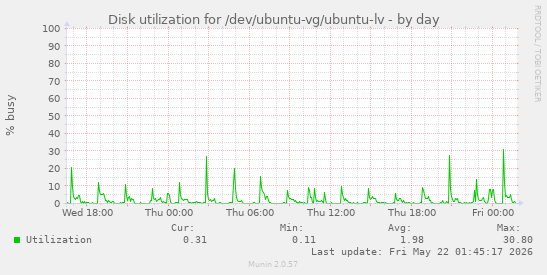 Disk utilization for /dev/ubuntu-vg/ubuntu-lv