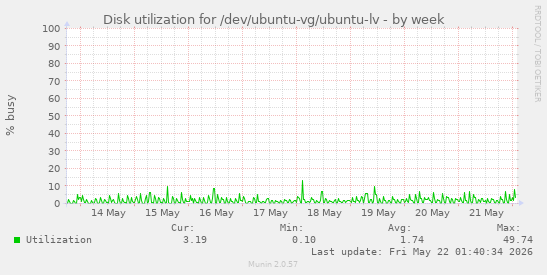 Disk utilization for /dev/ubuntu-vg/ubuntu-lv