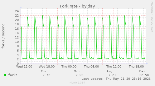 Fork rate