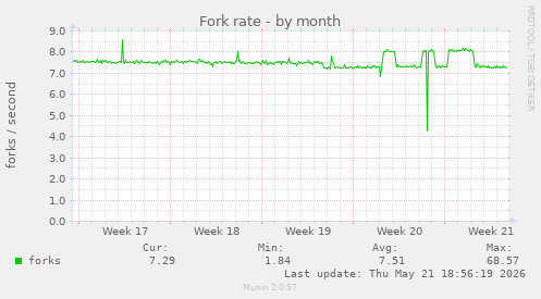 Fork rate