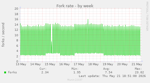 Fork rate