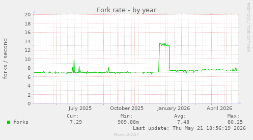 Fork rate