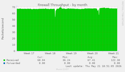 Firewall Throughput