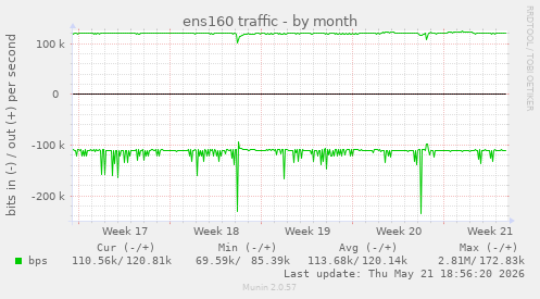 ens160 traffic