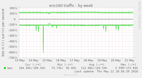 ens160 traffic