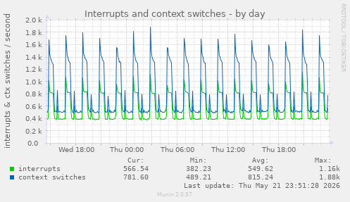 Interrupts and context switches