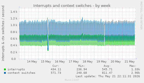 Interrupts and context switches