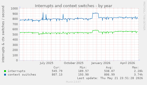 yearly graph