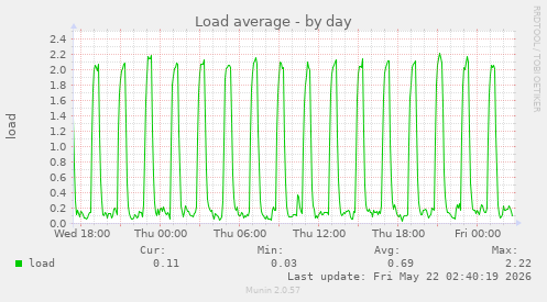Load average