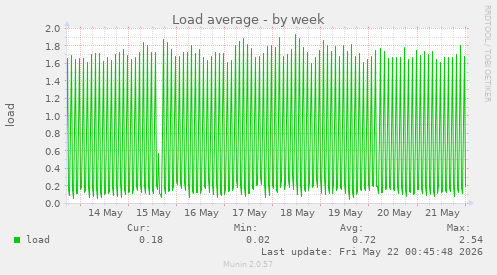Load average