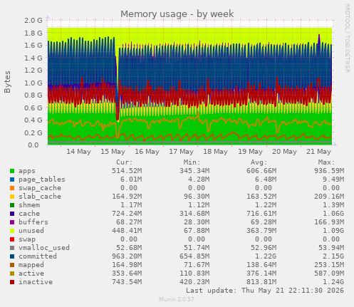 Memory usage