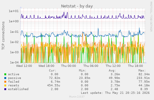 Netstat