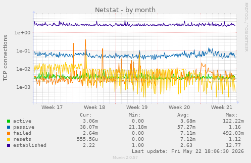 Netstat