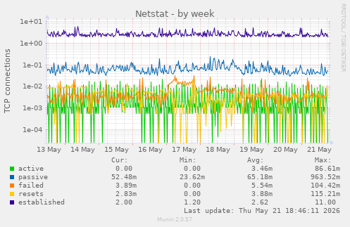 Netstat