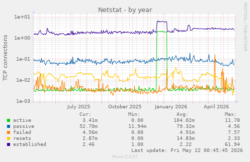 Netstat