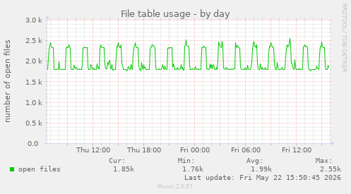 File table usage