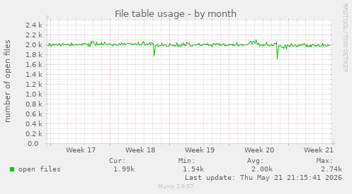 File table usage