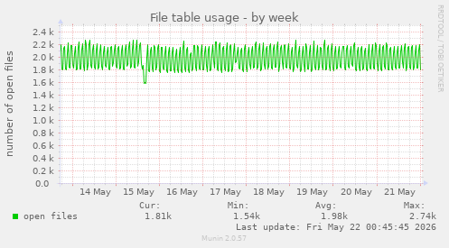 File table usage