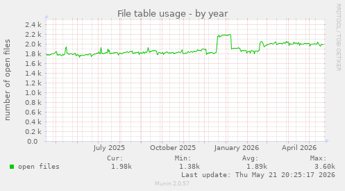 File table usage