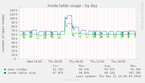 Inode table usage