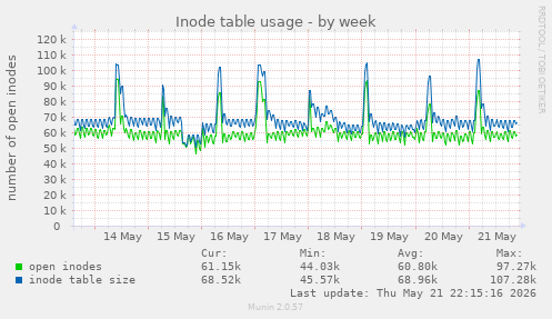Inode table usage