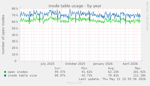 Inode table usage