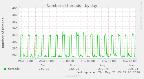 Number of threads