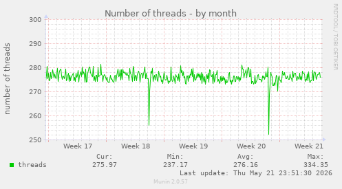 Number of threads