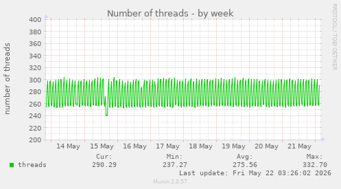 Number of threads
