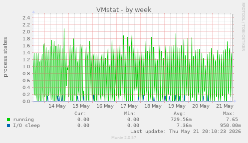 weekly graph