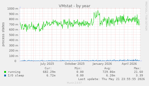 VMstat